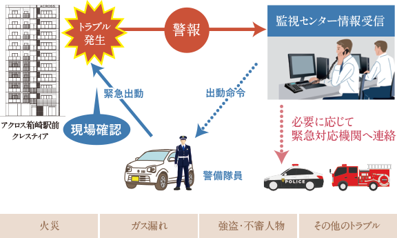 マンション監視サービス