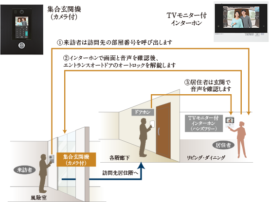 ダブルオートロックシステム