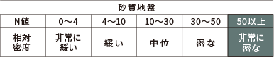 堅牢な基礎杭工法