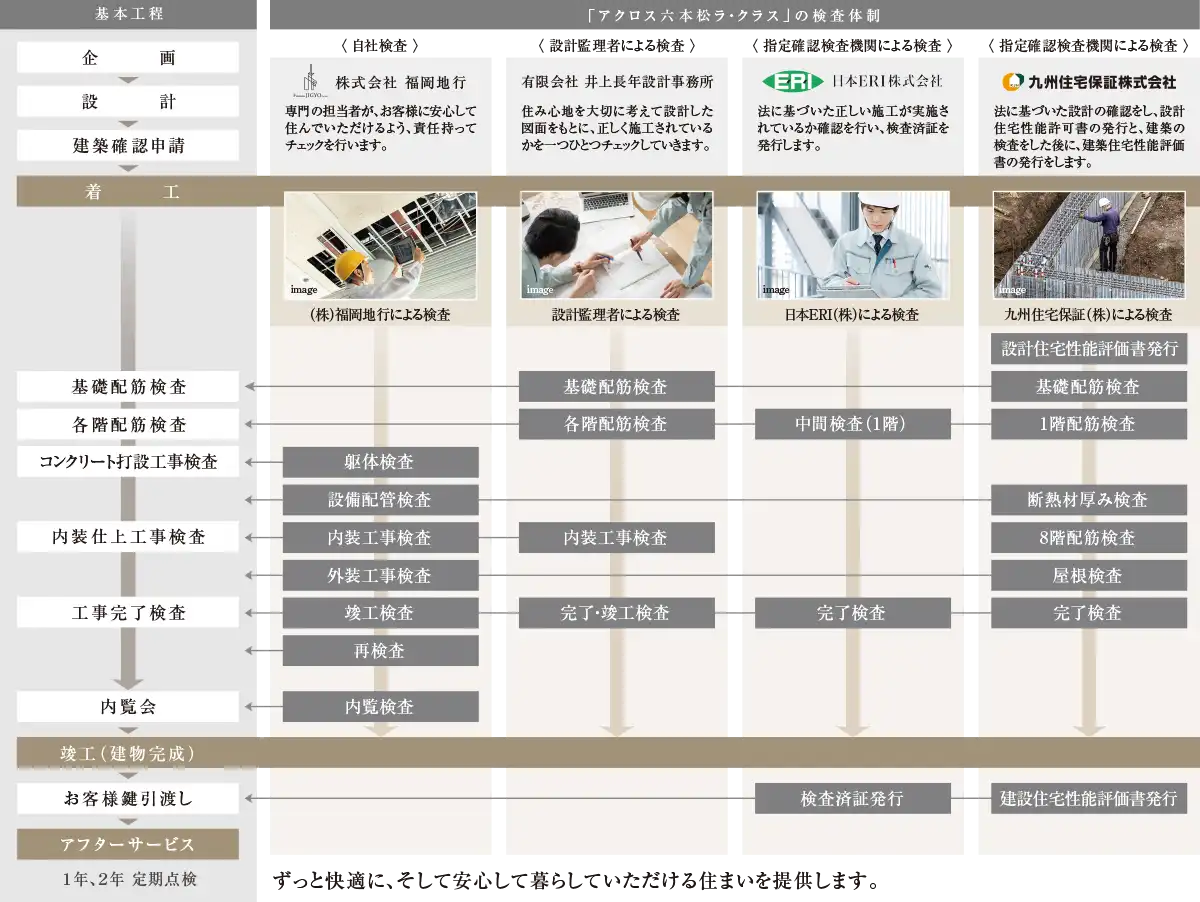 社内検査と第三者機関の厳しいチェック体制で、安心な住まい