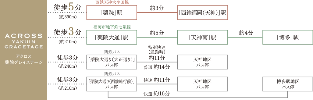 各駅からアクロス薬院までのルート図